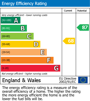 EPC Graph for James Street, Macclesfield